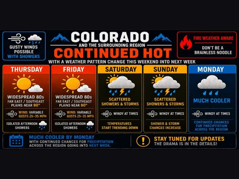 Heat Continues Into the 80s and 90s Across Colorado and Front Range With Scattered Storms and Pattern Change Arriving This Weekend Into Monday
