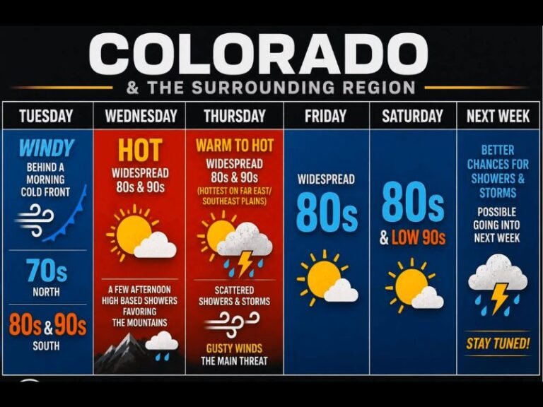 Heat Surging Into the 80s and 90s Across Colorado Including Denver Front Range and Western Slope With Scattered Storms and Gusty Winds Tuesday Through the Weekend