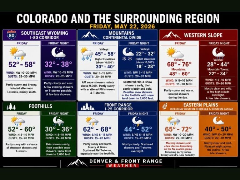 Scattered Showers, Thunderstorms, and Mountain Snow Targeting Colorado and Wyoming Including the Front Range, Foothills, and Eastern Plains With Snow Levels Dropping to 8000 Feet Friday