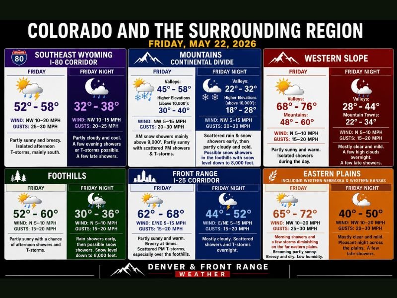 Scattered Showers, Thunderstorms, and Mountain Snow Targeting Colorado and Wyoming Including the Front Range, Foothills, and Eastern Plains With Snow Levels Dropping to 8000 Feet Friday