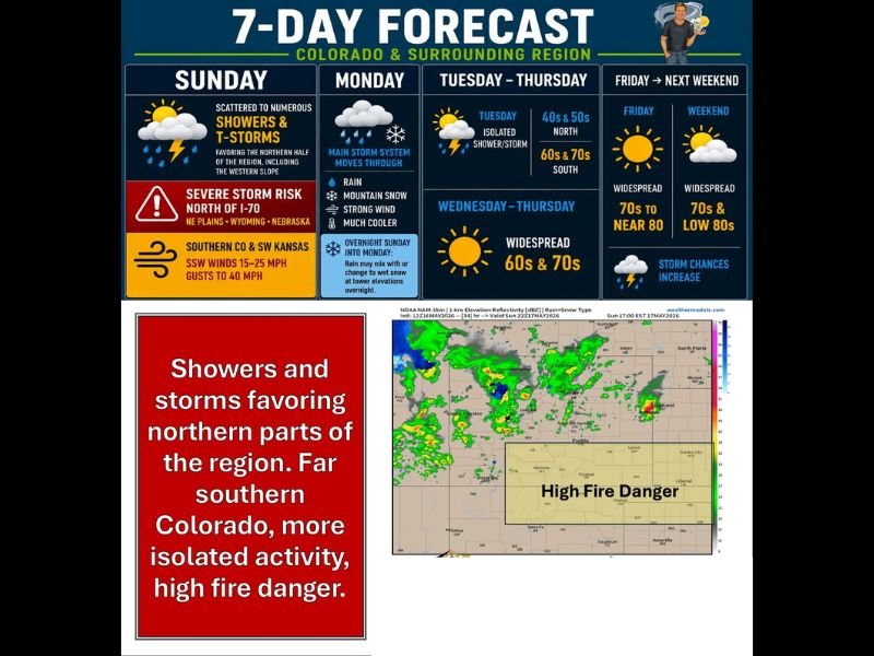 Severe Storm Risk and High Fire Danger Across Colorado Including Denver Front Range and NE Plains With Rain Snow and Strong Winds Arriving Monday