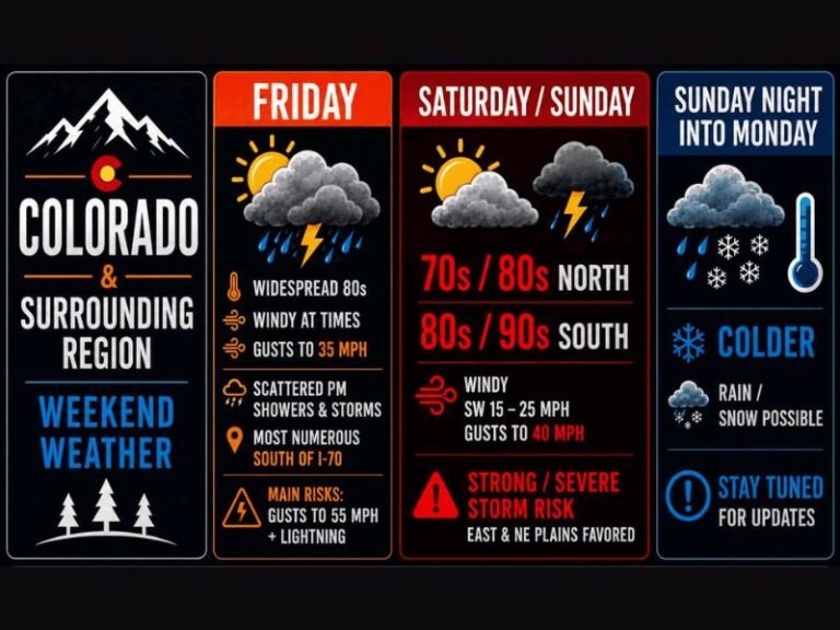 Strong to Severe Storms Damaging Winds and Hail Targeting Colorado and Front Range Including Denver Rockford and Eastern Plains With Rain and Snow Possible Sunday Night Into Monday