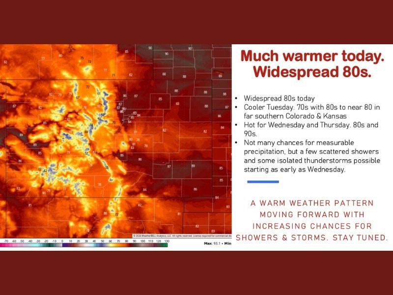 Widespread 80s Today Before Front Cools Colorado and Denver Back to 70s Tuesday With 90s Returning Wednesday and Thursday as Storm Chances Build Into the Weekend