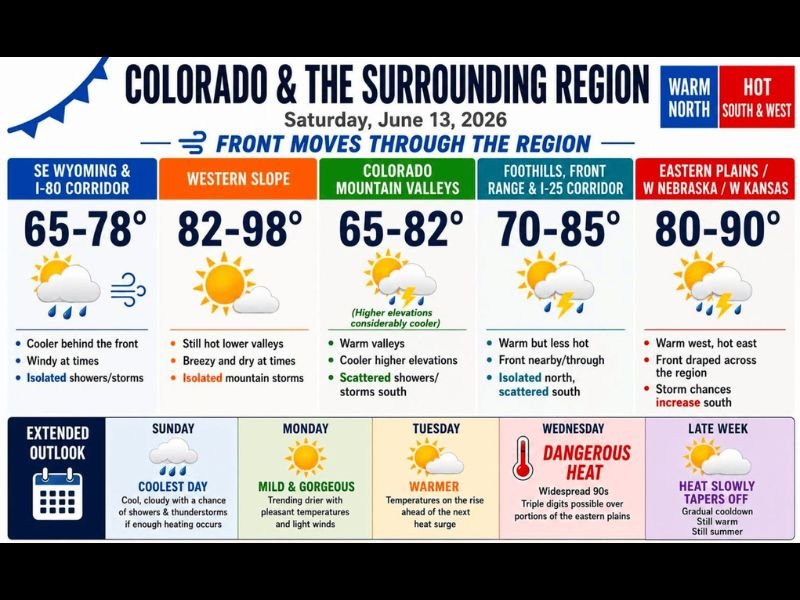 Cold Front Splits Colorado With Scattered Storms and Cooler Temps North While Western Slope Hits Near 98° Before Dangerous Heat and Triple Digits Return Wednesday
