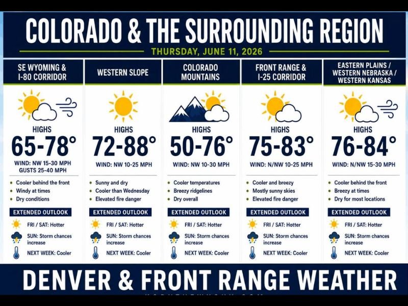 Cooler Temps and Gusty 40 MPH Winds Bring Elevated Fire Danger Across Colorado and the Front Range Before Heat Rebounds and Storms Return This Weekend