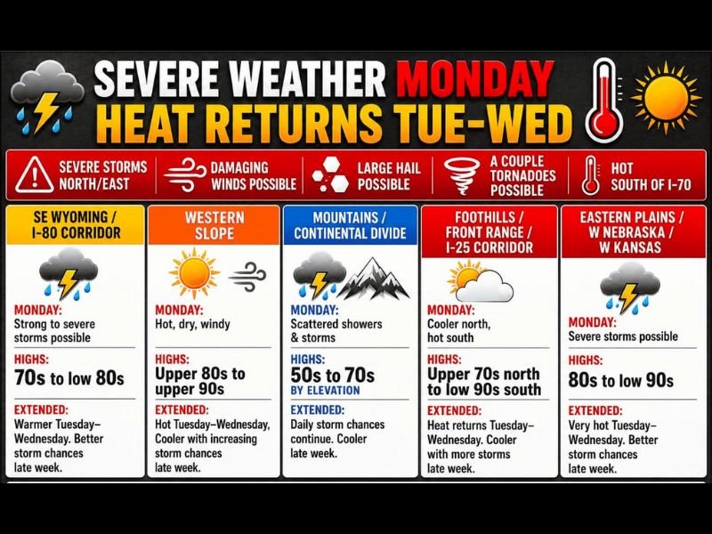 Damaging Winds Large Hail and Tornadoes Possible Across Northern Colorado SE Wyoming and Eastern Plains With Heat Returning Tuesday Through Wednesday