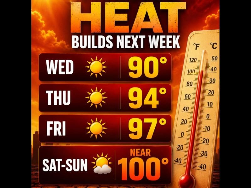 Dangerous Heat Building Next Week With Temperatures Climbing to 90s Midweek and Potentially Near 100 Degrees by Next Weekend