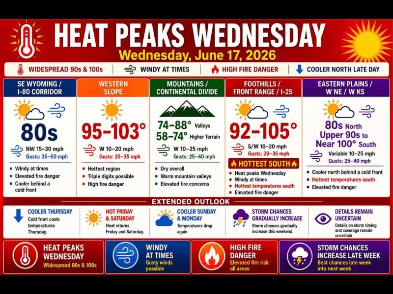 Dangerous Heat and High Fire Danger Sweep Colorado's Western Slope, Pueblo, and Front Range With 95 to 105°F Temps and 50 MPH Gusts Peaking This Wednesday