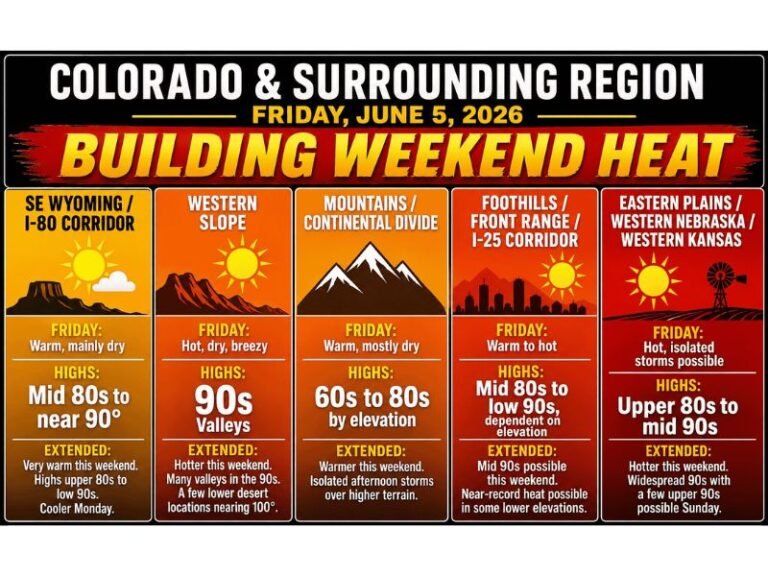 Dangerous Weekend Heat Building Into the 90s to Near 100 Degrees Across Colorado Including Denver Front Range Western Slope and Eastern Plains Saturday and Sunday