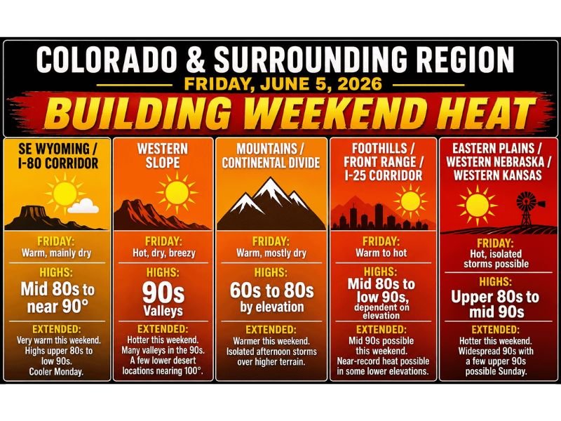 Dangerous Weekend Heat Building Into the 90s to Near 100 Degrees Across Colorado Including Denver Front Range Western Slope and Eastern Plains Saturday and Sunday