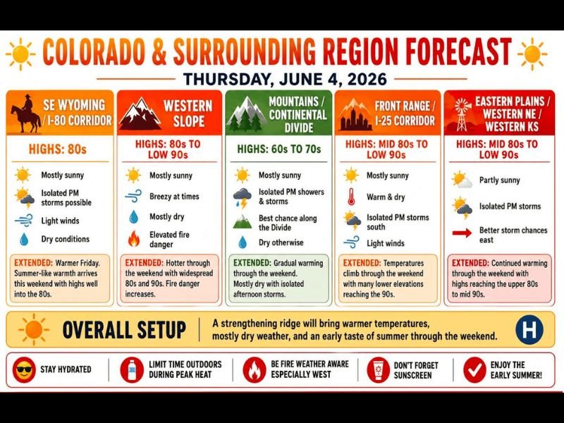 Early Summer Heat Building Into the Mid 80s to Low 90s Across Colorado Including Denver Front Range Western Slope and Eastern Plains With Widespread 90s Arriving This Weekend
