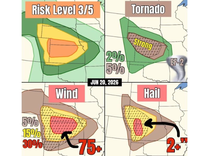 Enhanced Risk Level 3 Significant Severe Weather Targets Nebraska and Kansas With Strong EF-2 Tornadoes, 2+ Inch Hail, and 75+ MPH Winds