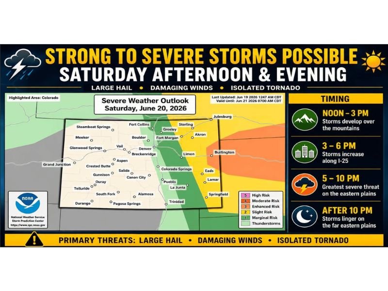 Hottest Day of the Weekend Hits Colorado's Eastern Plains at 90 to 102° as Large Hail, Damaging Winds, and Isolated Tornado Threaten This Saturday Evening