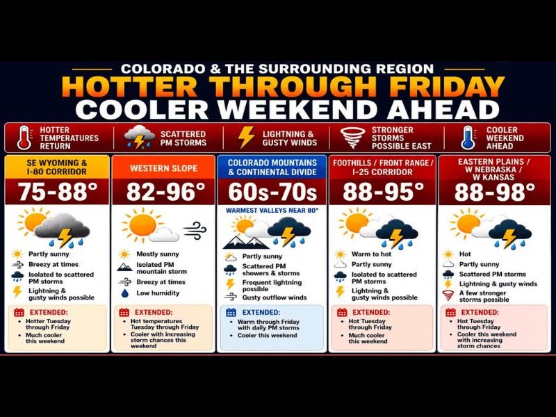 Intense Heat Returning With Highs 88 to 98 Degrees Across Colorado Front Range and Eastern Plains With Lightning Gusty Winds and Stronger Storms Possible Tuesday